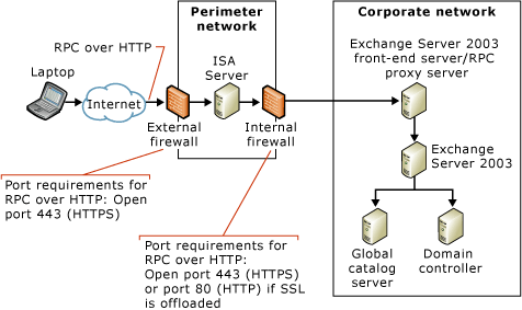 RPC over HTTP with ISA Server in perimeter network