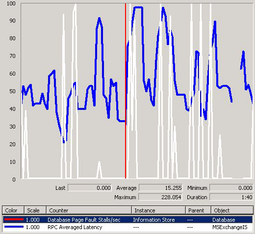 Performance Monitor graph