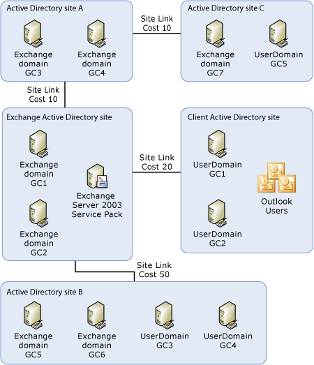 Exchange Server 2003 SP2 DSProxy Referral Process