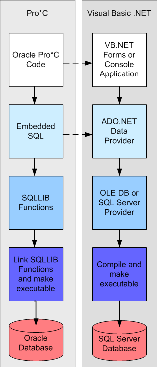 Figure 16.1 Database access in Pro*C and Visual Basic .NET