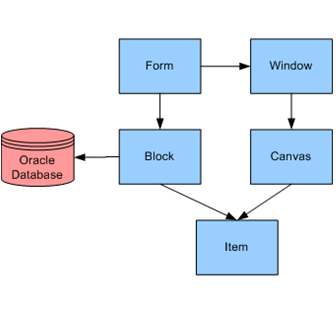 Figure 17.2 High-level organization of Oracle Forms components