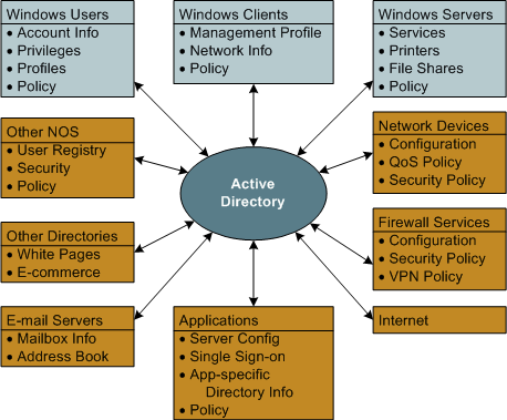 Figure 1.1. Active Directory's central role in supporting a network infrastructure