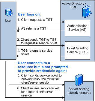 Figure 1.2. Interactive logon followed by authenticating to a network resource