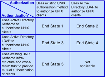 Figure 1.3. End states vary by how they use Active Directory authentication and authorization. 