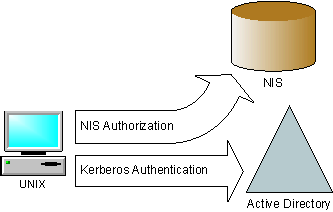 Figure 1.4. End State 1: UNIX clients using Active Directory Kerberos for authentication and UNIX-based NIS for authorization