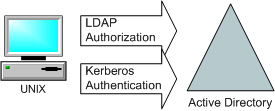 Figure 1.5. End State 2: UNIX clients using Active Directory Kerberos for authentication and Active Directory LDAP for authorization