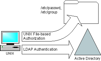Figure 1.6. End State 3: UNIX clients using Active Directory LDAP for authentication and UNIX /etc/passwd and /etc/group files for authorization
