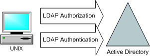 Figure 1.7. End State 4: UNIX clients using Active Directory LDAP for both authentication and authorization
