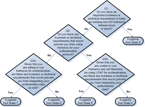 Figure 2.1. Decision tree for end state decision