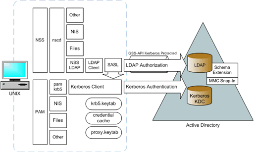 Figure 1.3. Physical design: authentication and authorization components