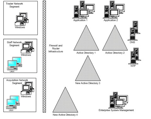 Figure 1.4. Physical design: network and infrastructure components