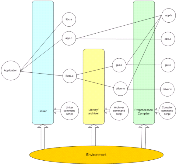 Figure 1.1: A simple software dependency relationship
