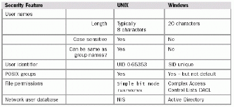Figure 8.2: UNIX and Windows Security Model Differences