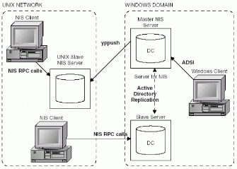 Figure 8.3: Architecture of Server for NIS