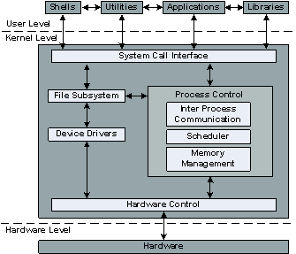 Figure 1.4. UNIX architecture