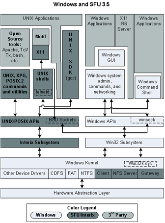 Figure 1.1. Windows Services for UNIX 3.5 and the Interix subsystem