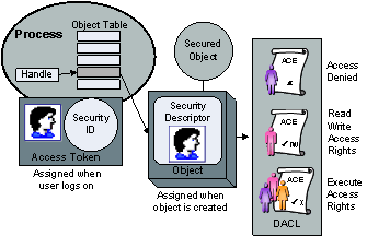 Figure 1.1. The Windows security model