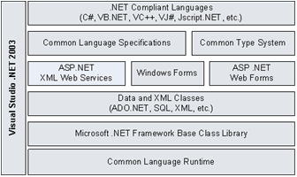 Figure 1.2. The .NET Framework architecture