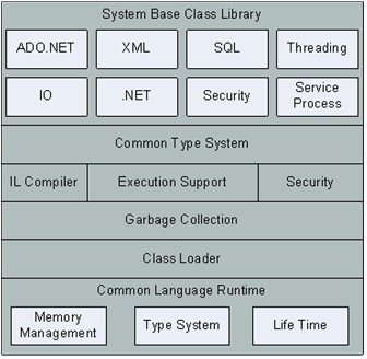 Figure 1.3. CLR components
