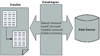 Figure 1.6. Database interactions