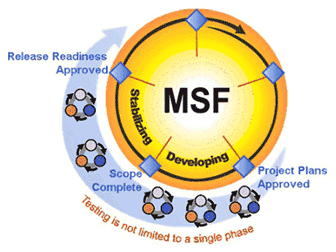 Figure 2.1. MSF Process Model - Testing processes across the Developing and Stabilizing Phases