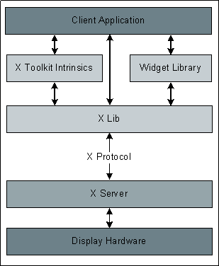 Figure 6.1. The X Windows architectural model