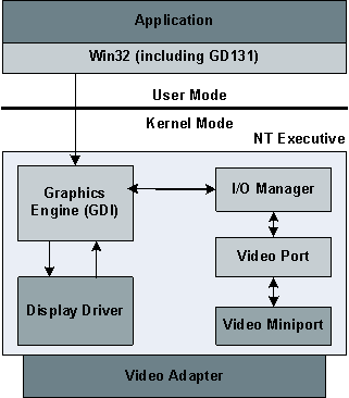 Figure 6.2. The Microsoft Windows UI architectural model