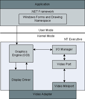 Figure 7.2. Windows UI architecture using Windows Forms