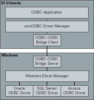 Figure 8.1. ODBC-ODBC bridge