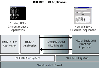 Figure 8.2. Architecture of Interix COM application