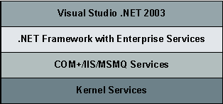 Figure 8.1. Usage of COM+ services in .NET Framework 