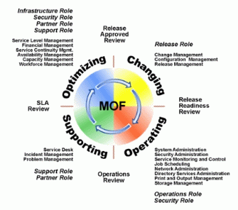 Figure A: .1 Relationship of MOF Process Model, Quadrants, SMFs, and Team Roles