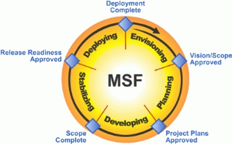 Figure 1.2: The MSF Process Model showing phases and major milestones