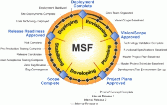 Figure 1.3: MSF Process Model with Interim Milestones