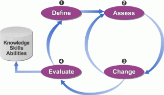 Figure 1.5: The readiness management process