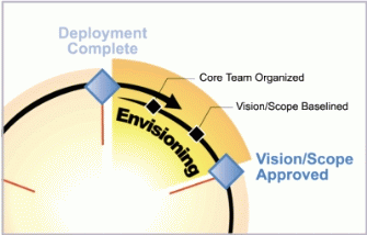 Figure 2.1: The Envisioning Phase in the MSF Process Model