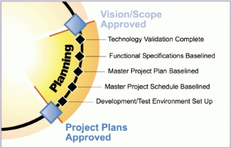 Figure 3.1: The Planning Phase of the MSF Process Model