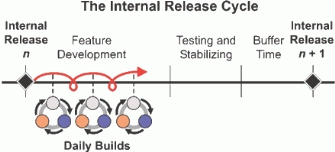 Figure 4.2: Each internal release is developed through daily builds