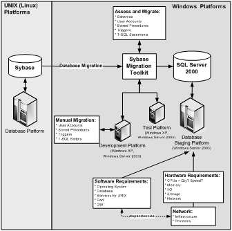 Figure 4.1 Sybase database migration process