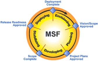 Figure 1.2 The MSF Process Model showing phases and major milestones