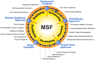Figure 1.3 MSF Process Model with interim milestones