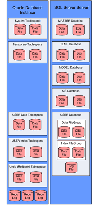 Figure 5.2 Schematic mapping of Oracle files and tablespaces to SQL Server