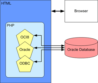 Figure 13.1 PHP modules (functions) that can access Oracle