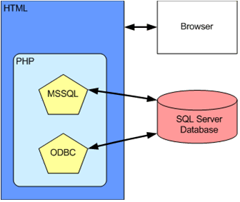 Figure 13.2 PHP modules (functions) that can access SQL Server