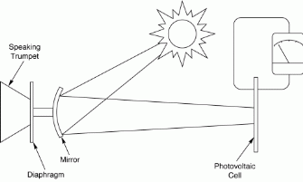 Figure 7.1: The Photophone demonstrates basic principles of optical transmission.