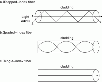Figure 7.9: Light flow through different refractive index fibers.