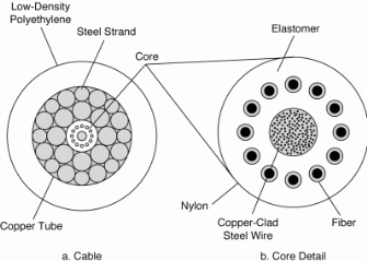 Figure 7.18: Embedded fiber core cable.