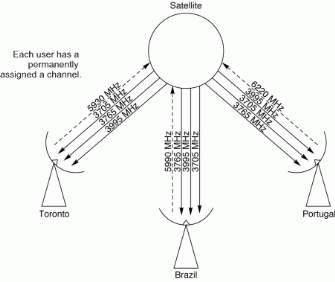 Figure 7.21: Multiuser satellite system.