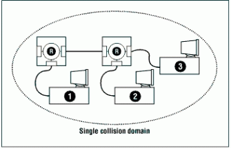 Figure 13-1: Repeater hubs create a single collision domain