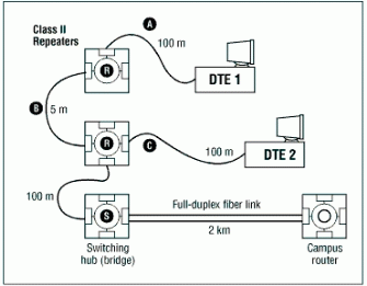 Figure 13-5: One possible maximum 100 Mbps configuration